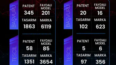 Sivas’ta Marka ve Patent Başvuruları Hızla Artıyor