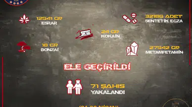 Sivas’ta Narkotik’e Darbe: Bir Ayda Tonlarca Uyuşturucu ve 71 Gözaltı
