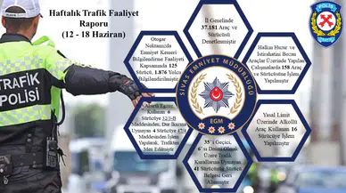 Sivas’ta Haftalık Trafik Denetimlerinde 37 Bin 181 Araç ve Sürücü Kontrol Edildi