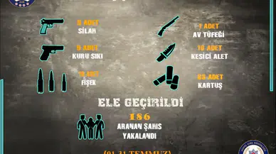 Sivas’ta Asayiş Bilançosu Açıklandı: 186 Aranan Şahıs Yakalandı