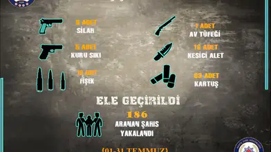 Sivas’ta Asayiş Bilançosu Açıklandı: 186 Aranan Şahıs Yakalandı