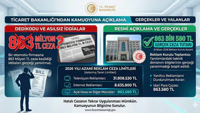 Ticaret Bakanlığı’ndan “863 Milyon TL Ceza” İddialarına Yalanlama