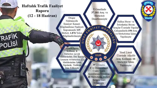 Sivas’ta Haftalık Trafik Denetimlerinde 37 Bin 181 Araç ve Sürücü Kontrol Edildi