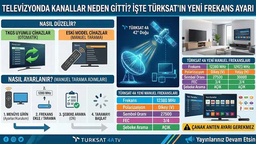Televizyonda Kanallar Neden Gitti? İşte Türksat'ın Yeni Frekans Ayarı
