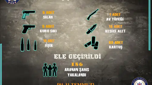 Sivas’ta Asayiş Bilançosu Açıklandı: 186 Aranan Şahıs Yakalandı