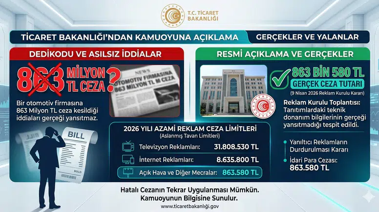 Ticaret Bakanlığı’ndan “863 Milyon TL Ceza” İddialarına Yalanlama