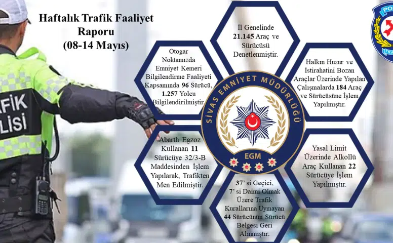 Sivas’ta Trafik Denetimleri Sıkılaştırıldı: Bir Haftada 21 Bini Aşkın Kontrol
