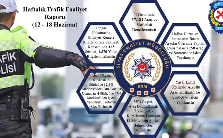 Sivas’ta Haftalık Trafik Denetimlerinde 37 Bin 181 Araç ve Sürücü Kontrol Edildi