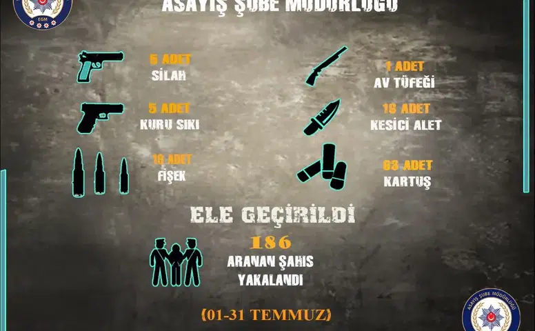 Sivas’ta Asayiş Bilançosu Açıklandı: 186 Aranan Şahıs Yakalandı