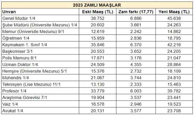 Kim ne kadar zam alacak?
