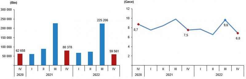 7 milyon 614 bin kişi seyahate çıktı