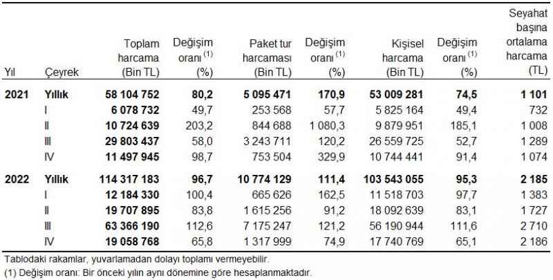 7 milyon 614 bin kişi seyahate çıktı