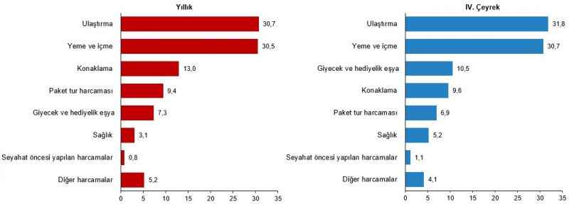 7 milyon 614 bin kişi seyahate çıktı