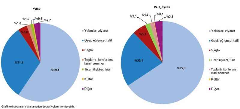 7 milyon 614 bin kişi seyahate çıktı