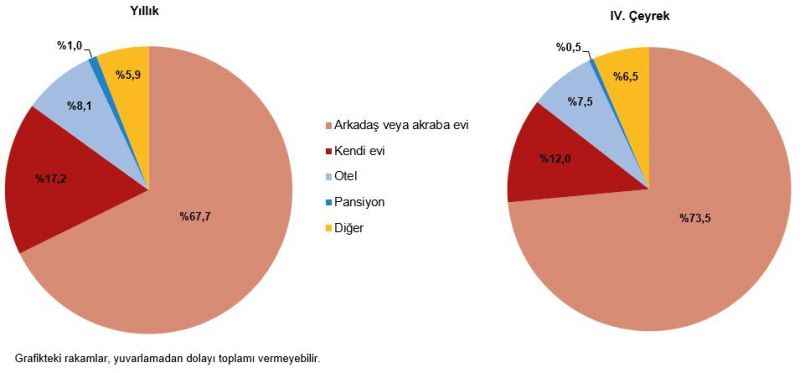 7 milyon 614 bin kişi seyahate çıktı