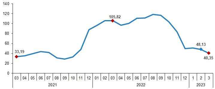 Yurt Dışı Üretici Fiyat Endeksi (YD-ÜFE) yıllık %40,35, aylık %1,65 arttı