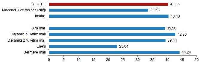Yurt Dışı Üretici Fiyat Endeksi (YD-ÜFE) yıllık %40,35, aylık %1,65 arttı