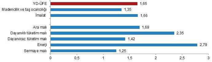 Yurt Dışı Üretici Fiyat Endeksi (YD-ÜFE) yıllık %40,35, aylık %1,65 arttı