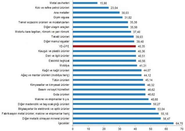Yurt Dışı Üretici Fiyat Endeksi (YD-ÜFE) yıllık %40,35, aylık %1,65 arttı