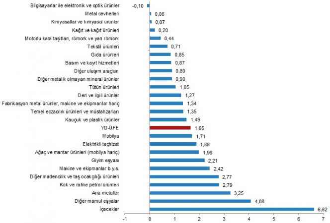 Yurt Dışı Üretici Fiyat Endeksi (YD-ÜFE) yıllık %40,35, aylık %1,65 arttı