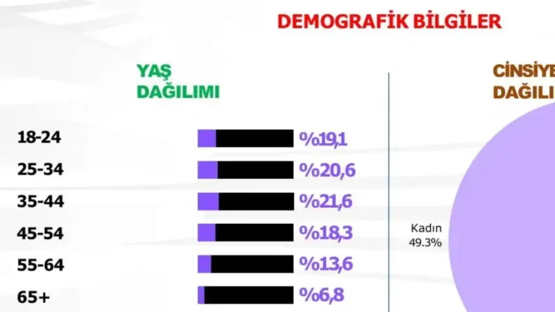 Kasım ayında yapılan son seçim anketinden çarpıcı sonuç! 3