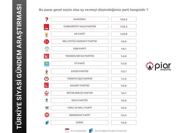 PİAR Araştırma'dan Şok Sonuçlar: Bahçeli'nin Açıklaması MHP ve AKP'yi Sarsıyor! 21
