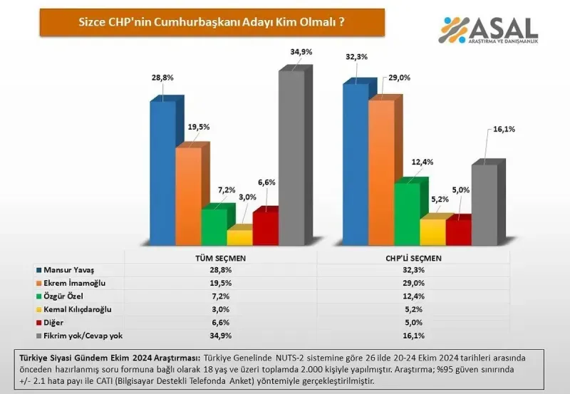CHP'de Cumhurbaşkanlığı Adayı Kim Olacak 5